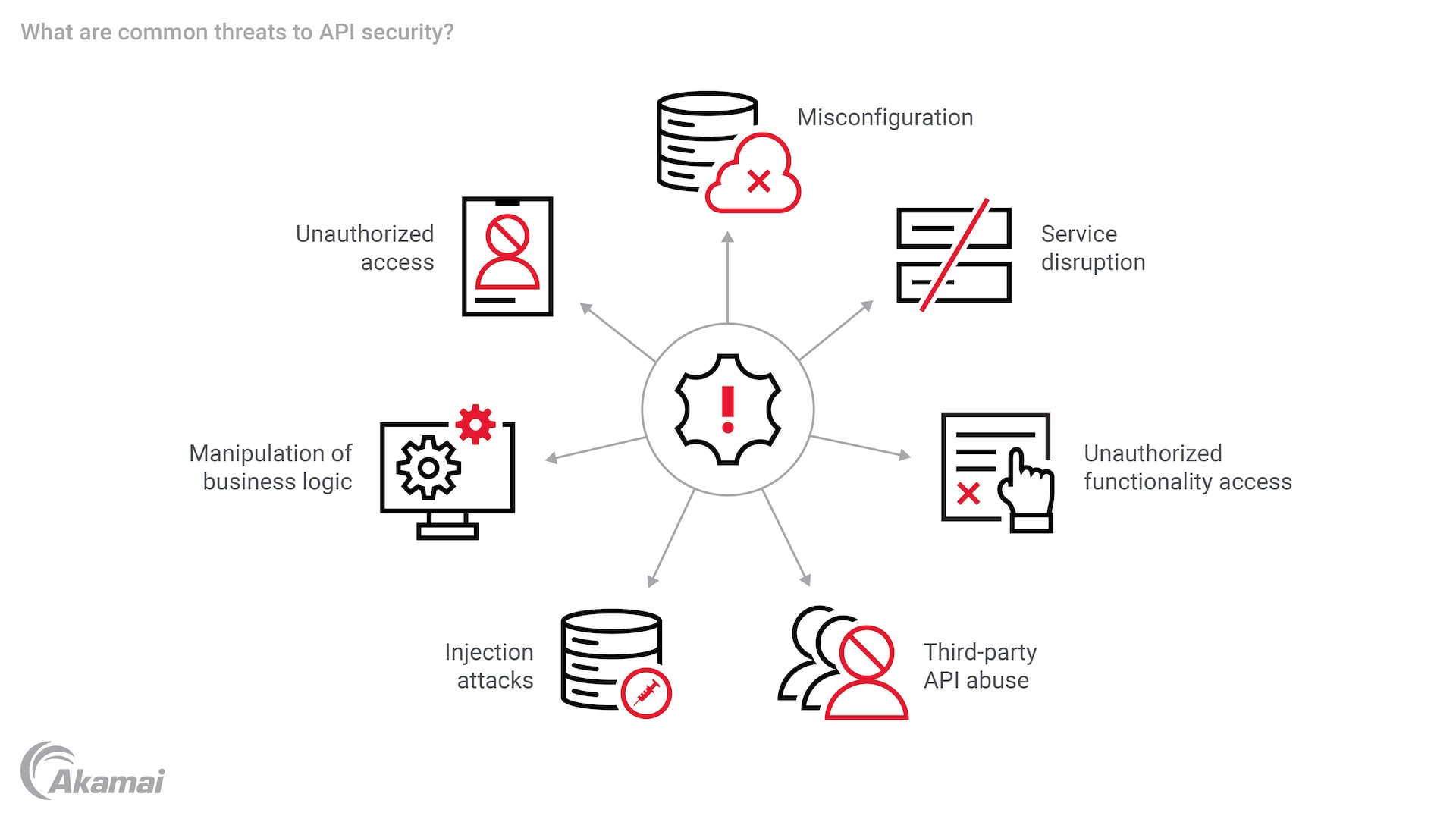 Illustration of common threats to API security
