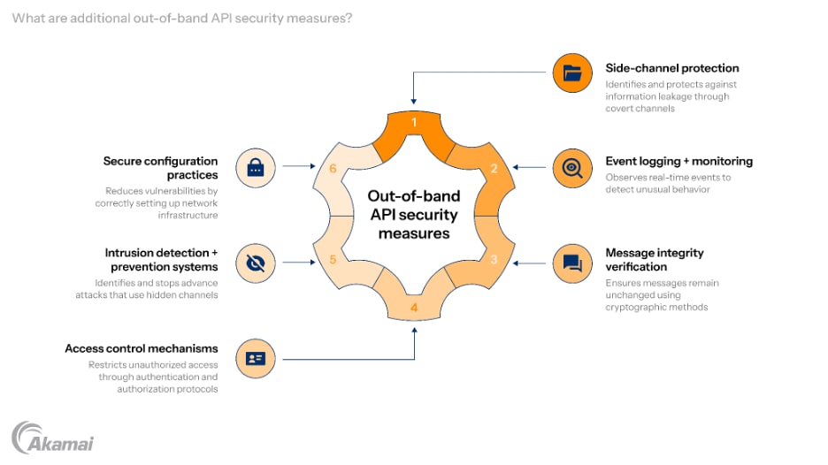Diagram illustrating out-of-band protective API security measures.