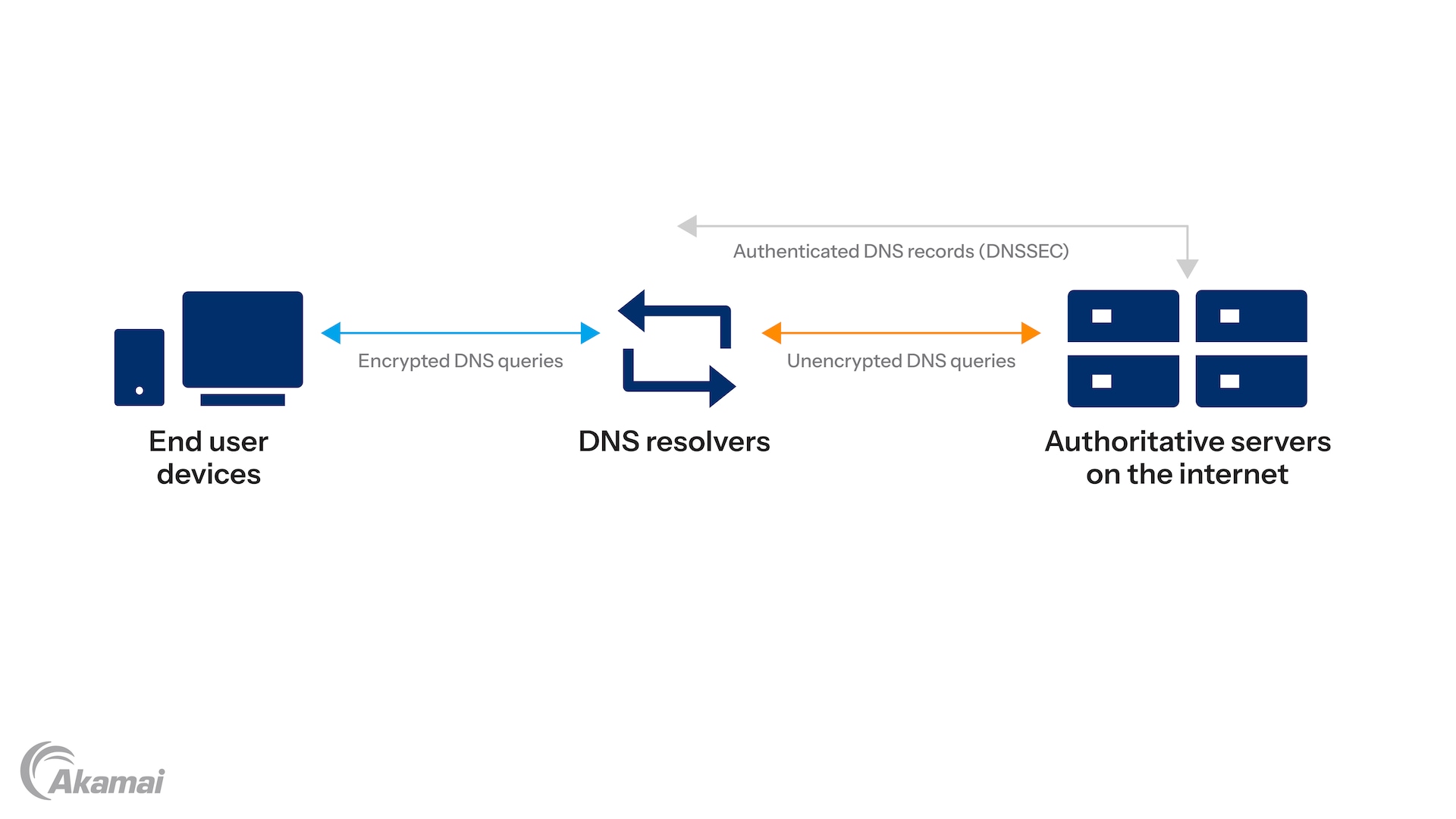 Diagram showing the benefits of cloud GPUs.