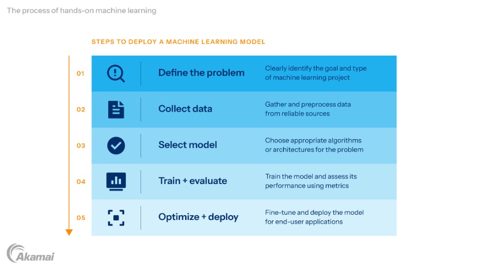 Diagram illustrating the process of hands-on machine learning.