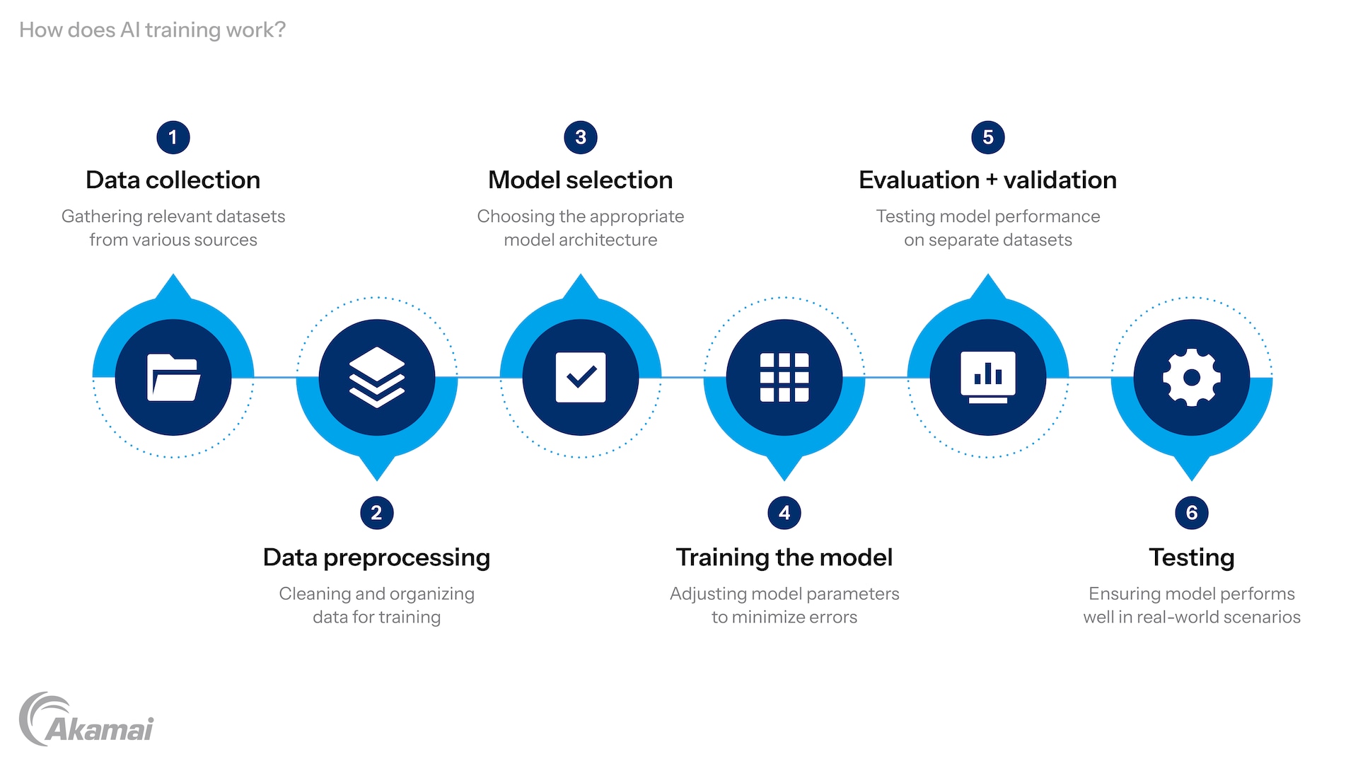 Diagram illustrating the limitations and advantages of dynamic application security testing (DAST).