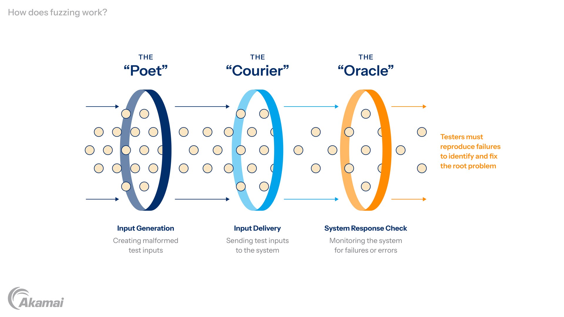 Diagram illustrating the sequence of events executed by a remote code execution (RCE) vulnerability.