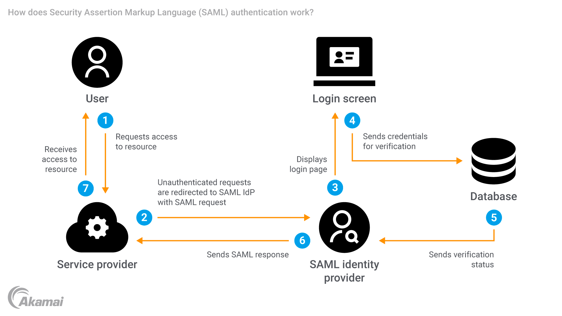 Diagram illustrating how Security Assertion Markup Language (SAML) authentication works.