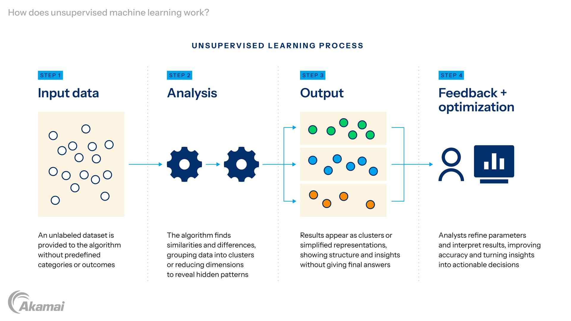 Diagram showing the benefits of cloud GPUs.