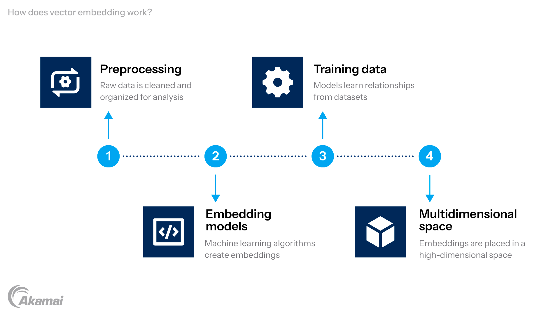 Diagram illustrating how vector embedding works.