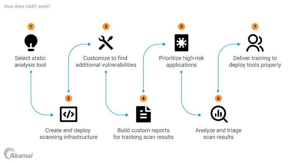Diagram illustrating how static application security testing (SAST) works. 