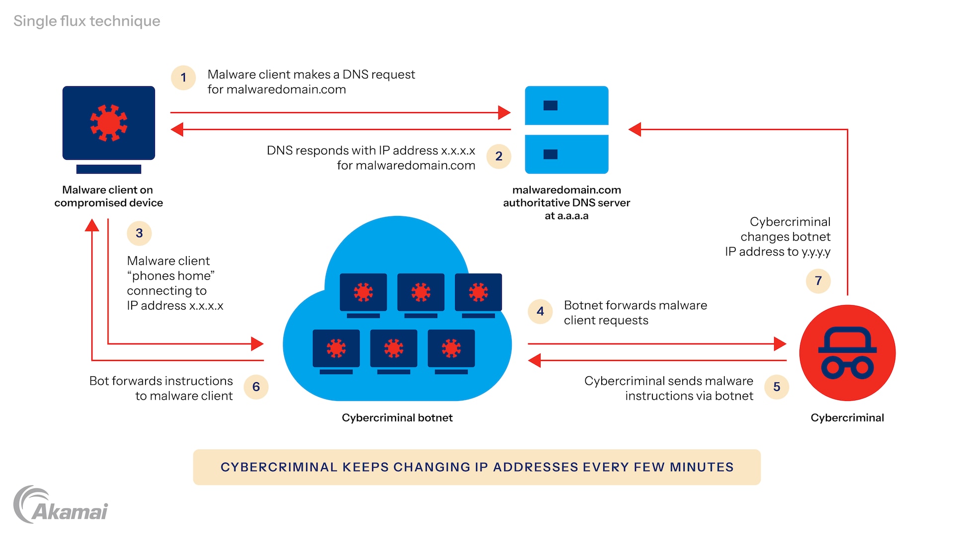 Diagram showing the benefits of cloud GPUs.