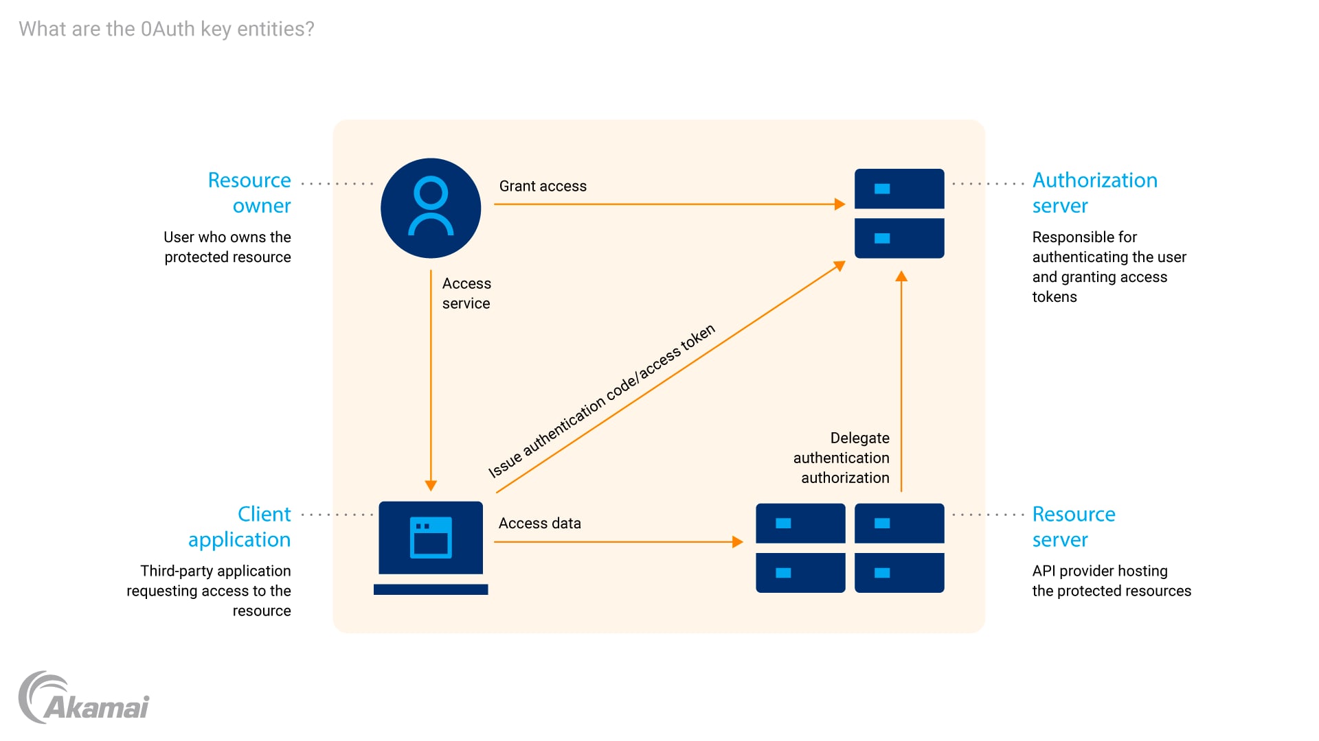 Diagram illustrating OAuth key entities