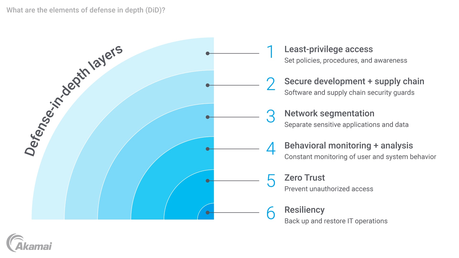 Diagram illustrating some of the elements of a defense-in-depth security strategy.