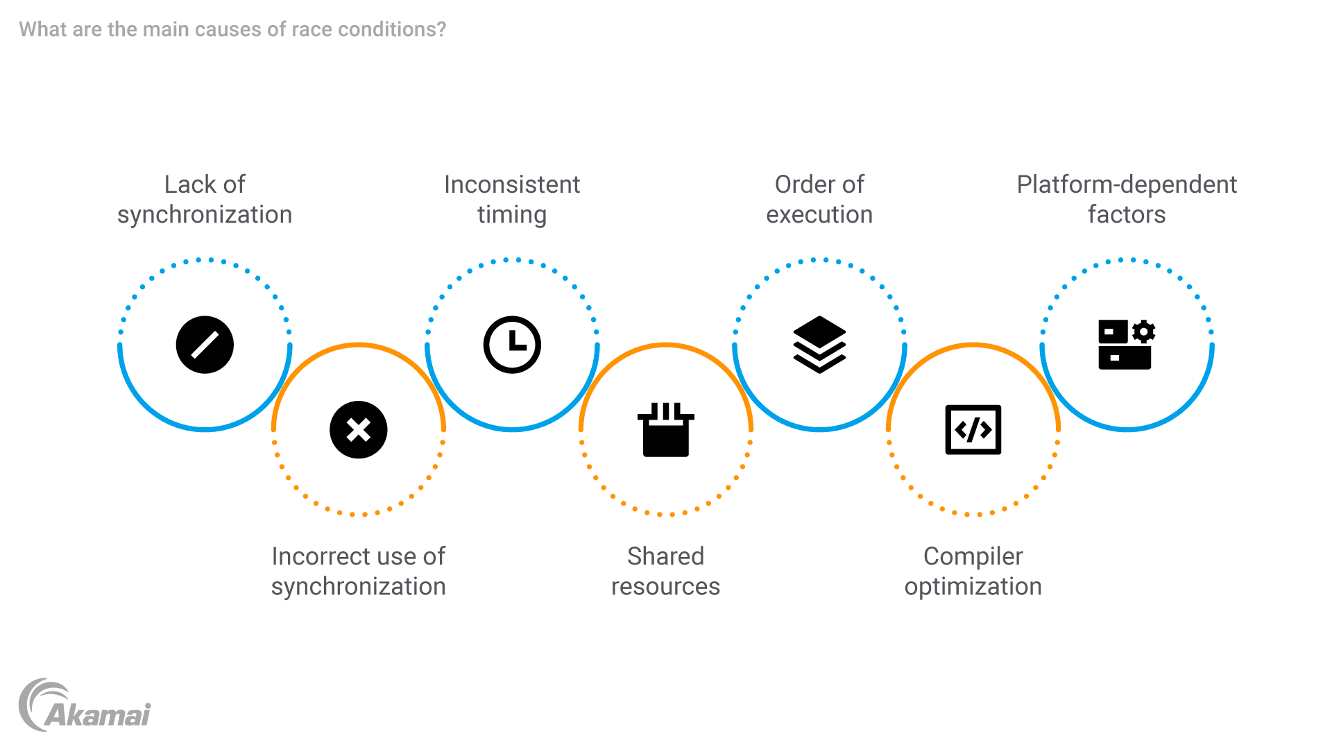 Diagram illustrating the main causes of race conditions.