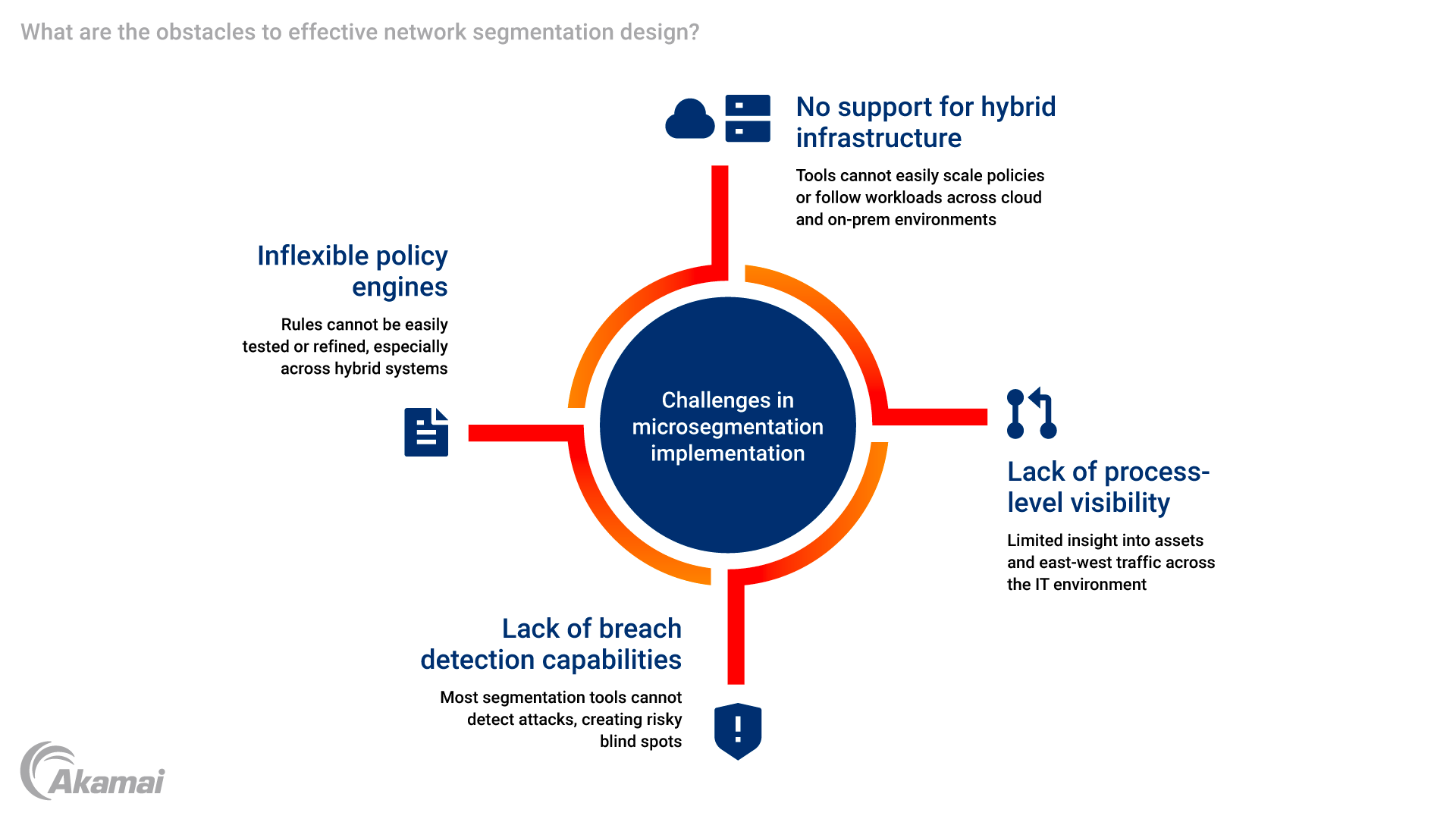 Diagram illustrating the obstacles to effective network segmentation design