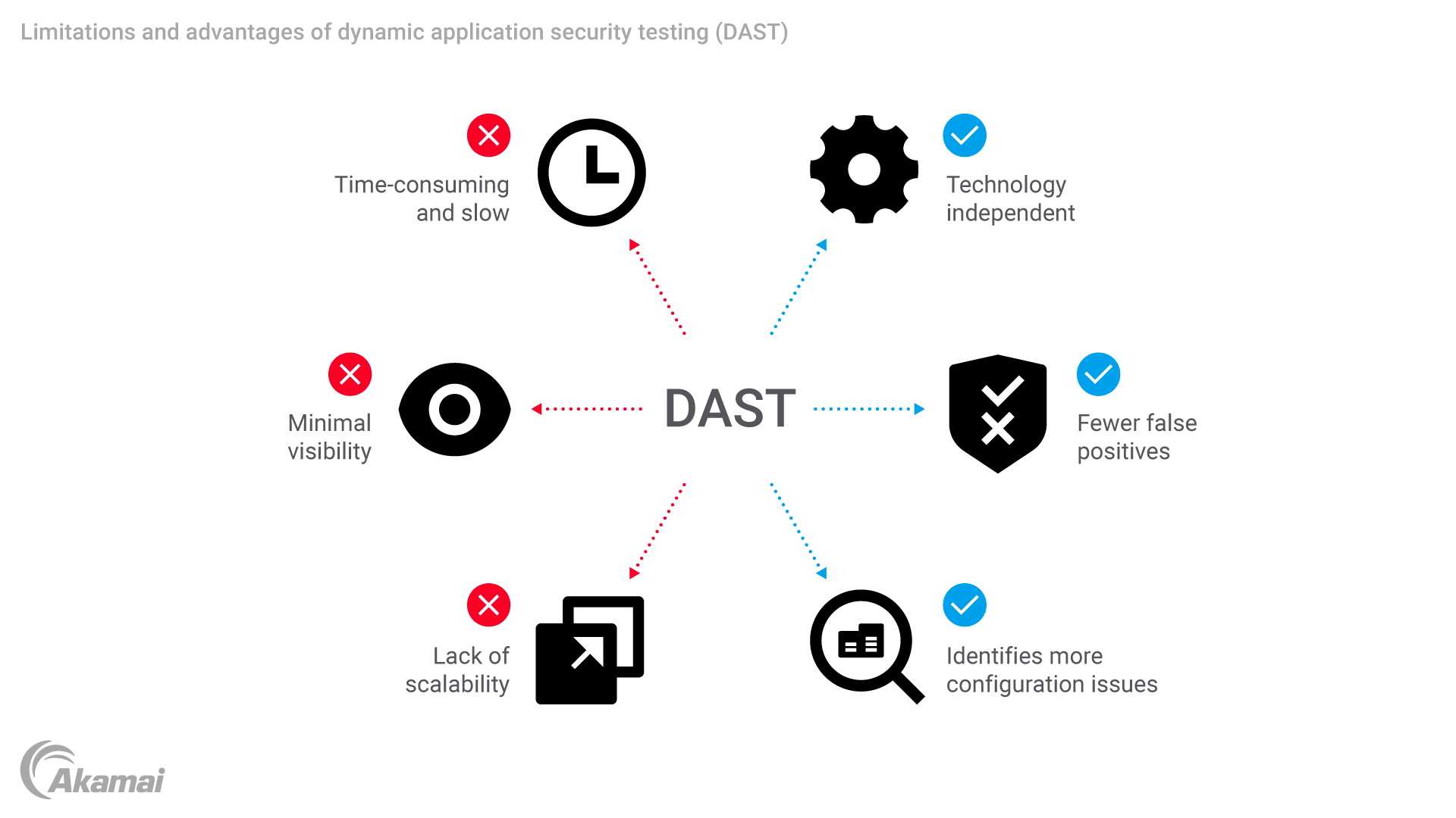 Diagram illustrating the limitations and advantages of dynamic application security testing (DAST).