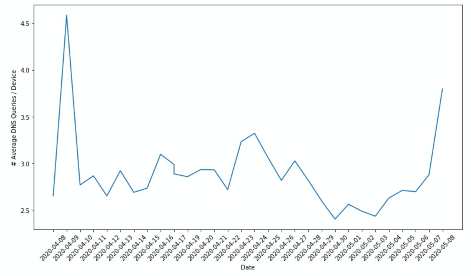 Figure 3: The average rate of daily DNS queries made by devices to homograph IDNs