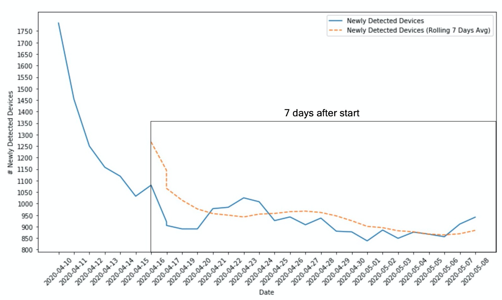 Figure 2: The rate of daily device that access homograph IDN for the first time (newly visiting devices)