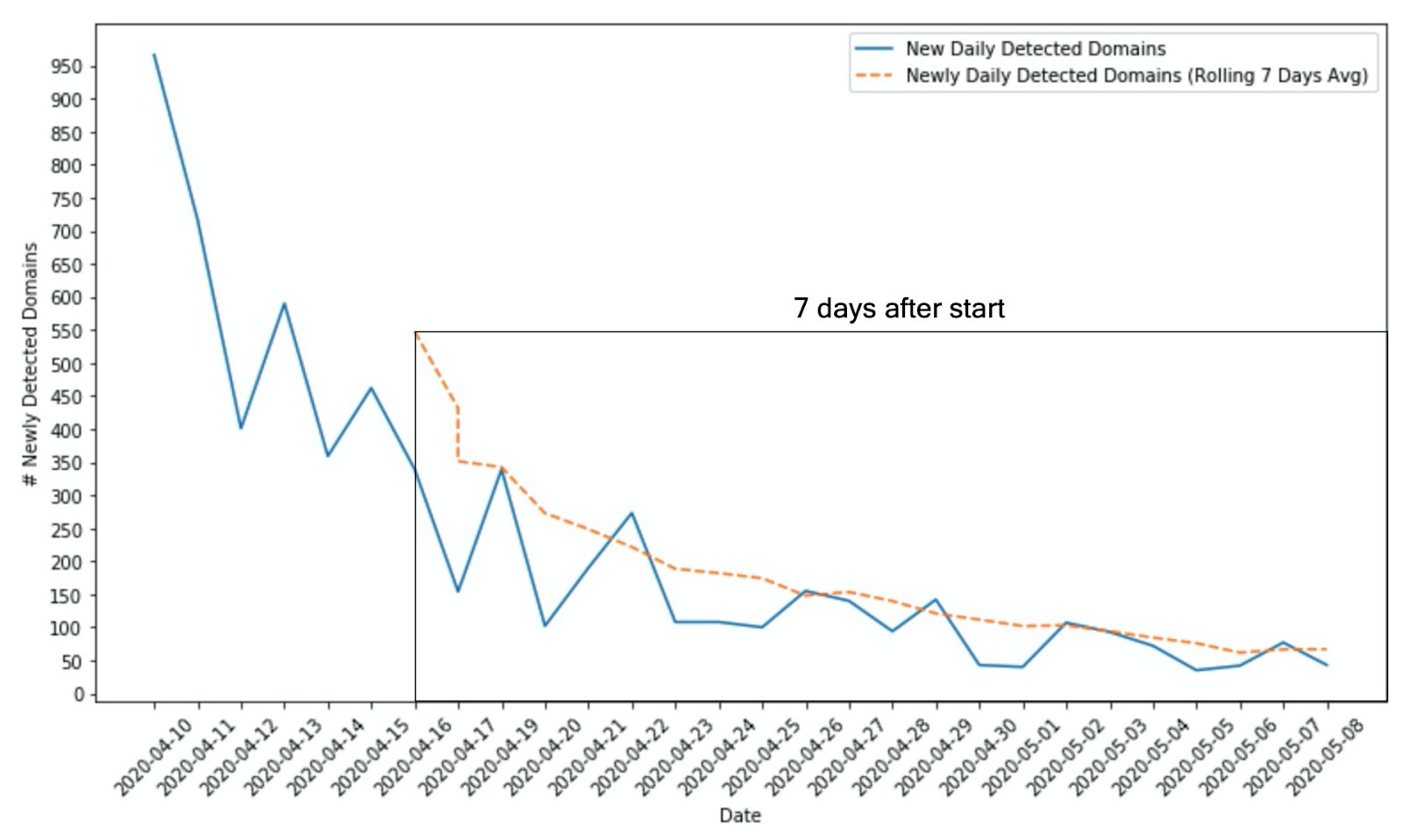 Figure 1: The number of  newly detected homograph IDN on daily basis