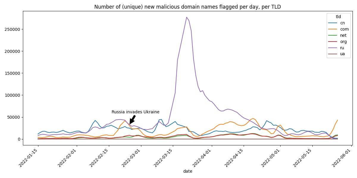 Fig. 3: The number of malicious domain names flagged per TLD over time