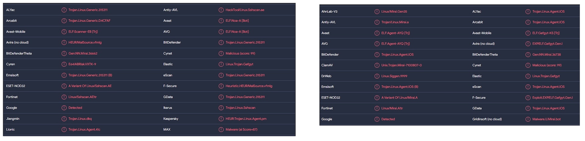 Left: NoaBot detections from VirusTotal. Most detections are something like "Trojan.Linux.Generic" or "SSHScan" Right: A Mirai variant sample detections from VirusTotal. Most detections mention Mirai specifically.
