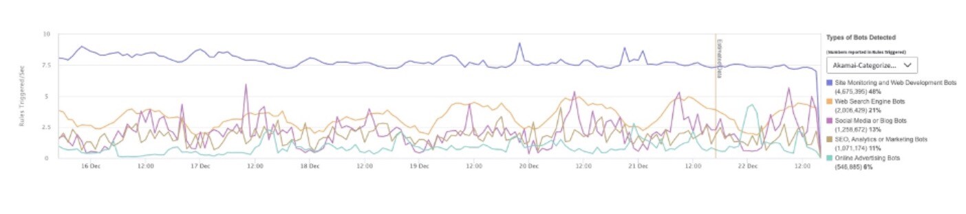 Figure 1 represents good bot traffic trends on an airline’s website. 