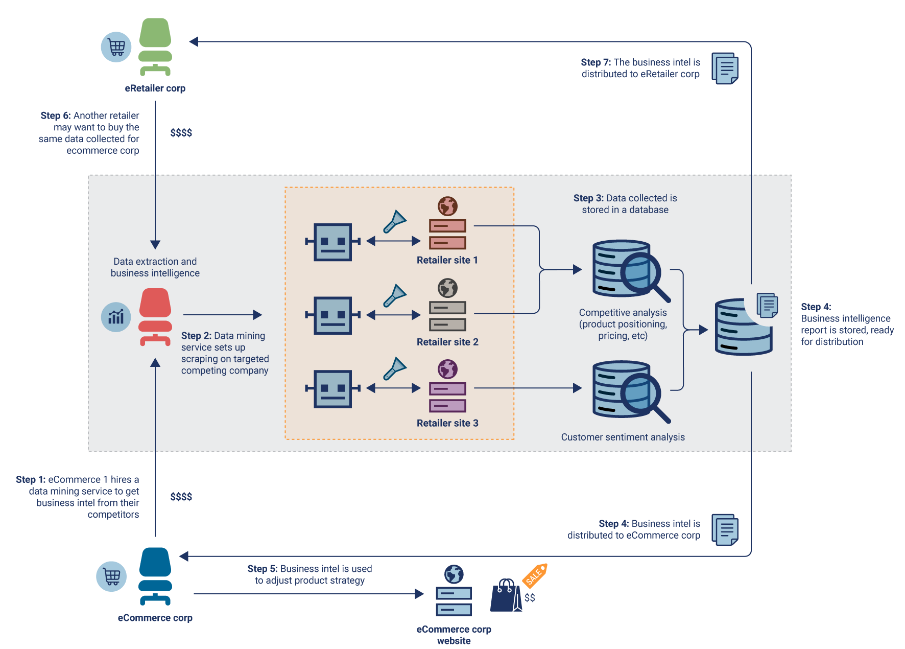 Figure 7 shows the business intelligence lifecycle when a data extraction company is used.