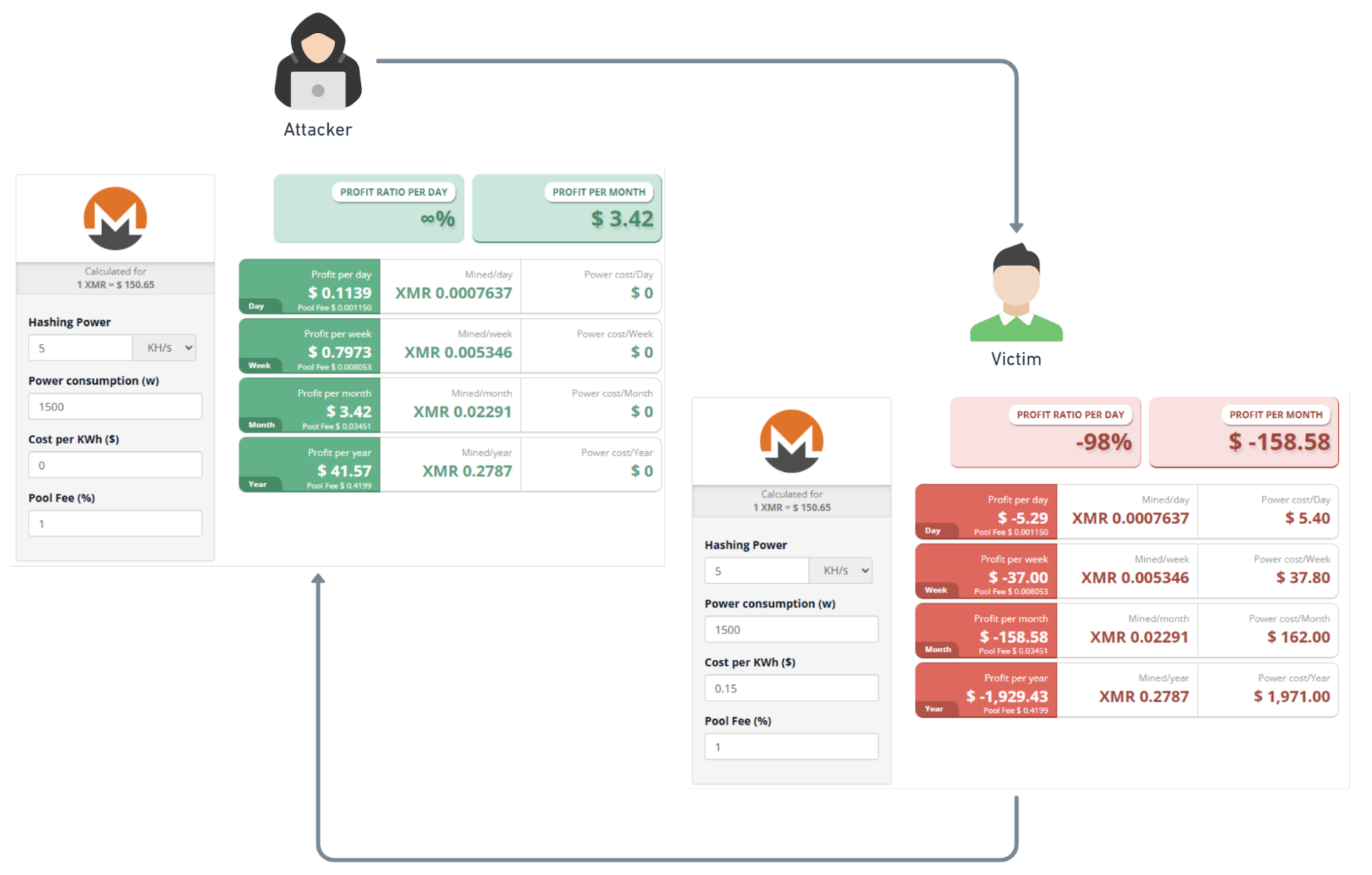This type of attack can be financially devastating for victims — in 2022, Sysdig suggested that for every US$1 of cryptominer profit, the victim loses approximately US$53 (Figure 3). 