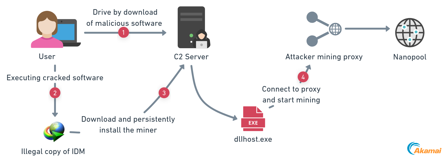 Figure 9 shows the malware’s attack vectors: It uses a mining proxy like XMRig-proxy and distributes its cryptominer through pirated software, like cracked Internet Download Manager (IDM). 