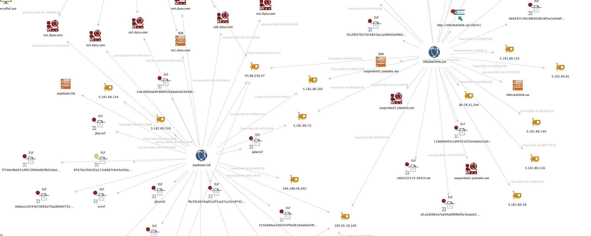D'autres éléments prouvent l'existence de liens entre certains des domaines où la résolution des adresses IP se chevauchait, changeant d'adresse exactement aux mêmes date et heure (Figures 3 et 4). 