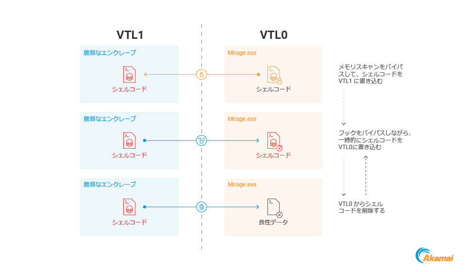 このプログラムは、VTL1 エンクレーブメモリーにシェルコードを保存し、脆弱性を使用して定期的に VTL0 に転送し、実行した後、VTL0 メモリーから即座に消去します（図 18）。