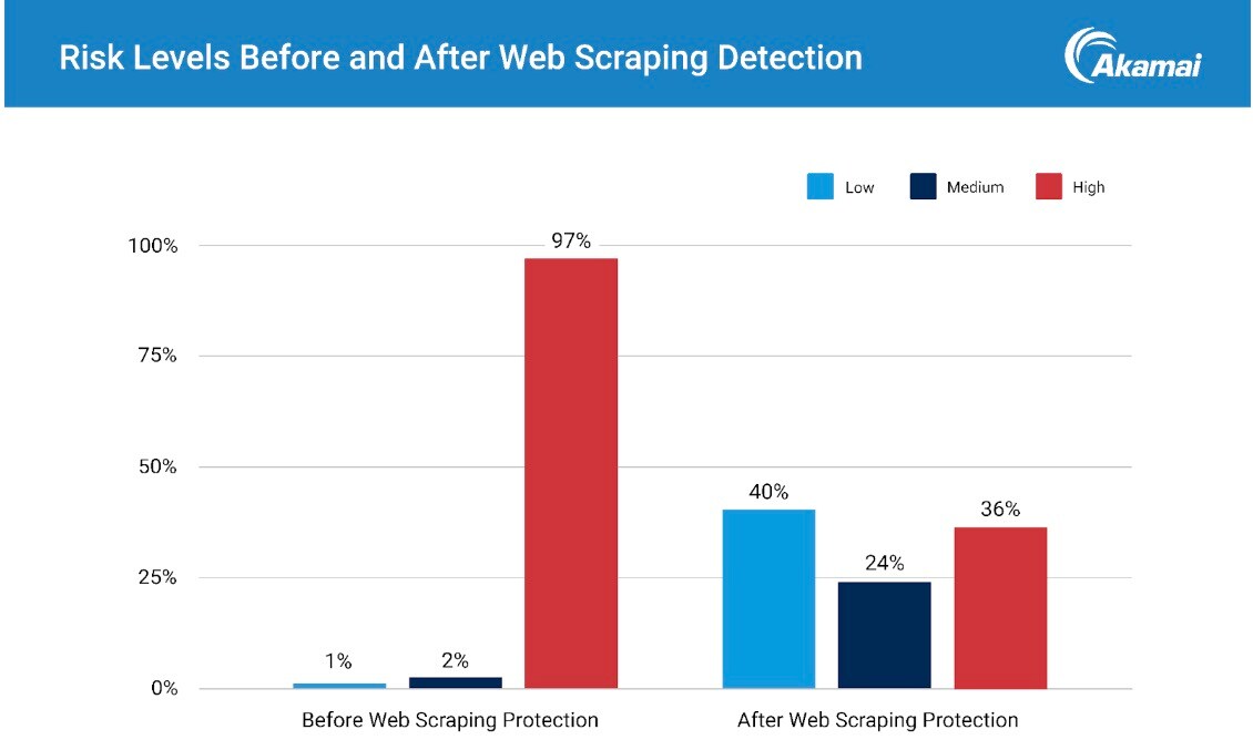 Akamai Content Protector를 활성화한 후 방어 조치를 취한 결과, 리스크가 높은 봇 요청이 극적으로 줄어들었고 악성 활동도 크게 줄었습니다(그림 2).