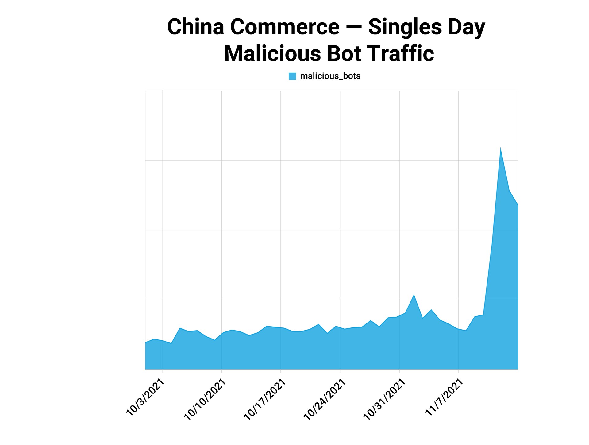Comércio na China-Tráfego de bots mal-intencionados no Dia dos Solteiros_No-Y